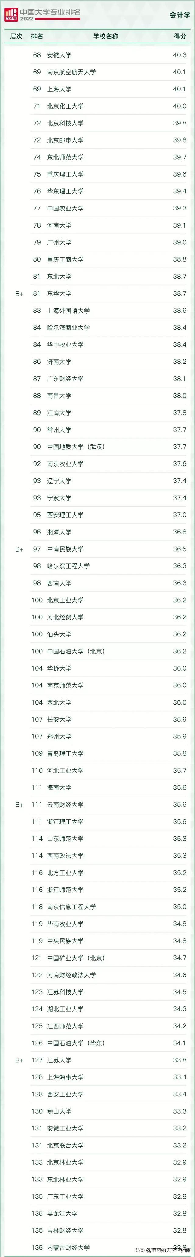 会计学专业大学排名，会计学专业大学排名是怎样的（会计专业大学排名）
