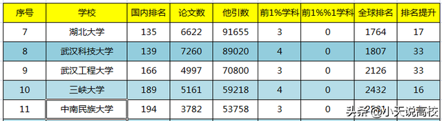 武汉轻工大学排名，武汉轻工大学最新排名（2022年1月全球ESI排名）