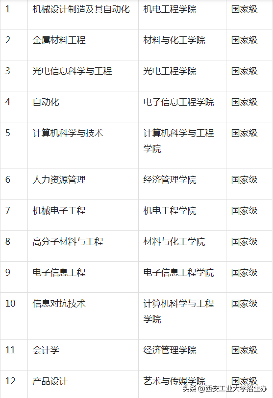 西安工业大学排名，西安工业大学最新排名2017年最新排名第326名（西安工大位居全国第6名）