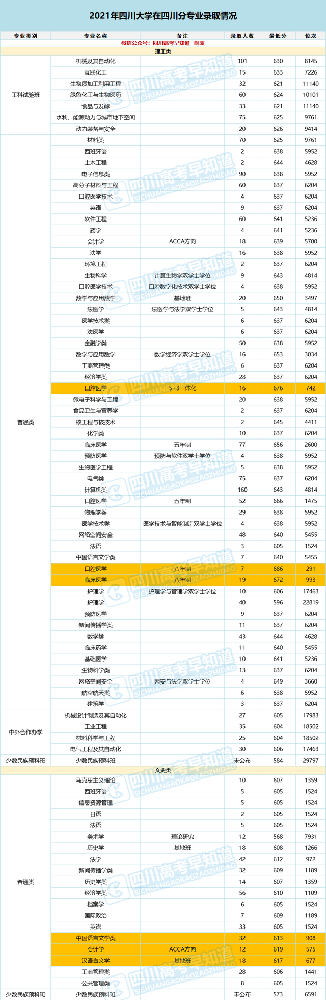 四川大学专业排名，四川大学专业排名一览表（四川大学公布2021年专业分数线）
