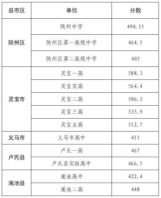 2021新乡市全部高中录取分数线，2021年中考录取分数线一览表（附2021年河南省各地市高中录取分数线）