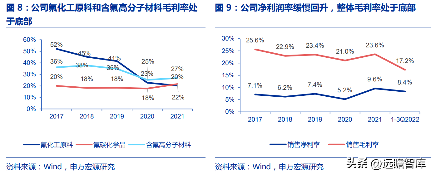 博智集团（全产业链的氟化工企业）