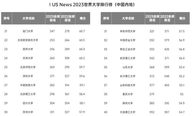 华中科技大学排名，华中科技大学排名QS（News大学排名发布）
