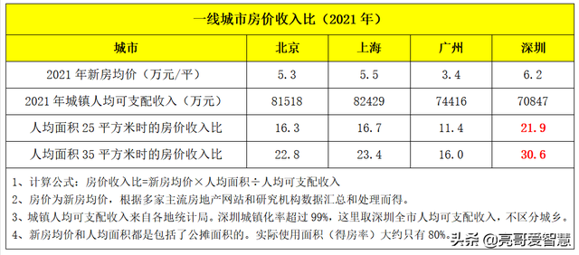 房价收入比怎么算，房价收入比应该这样算（算算北上广深房价收入比）
