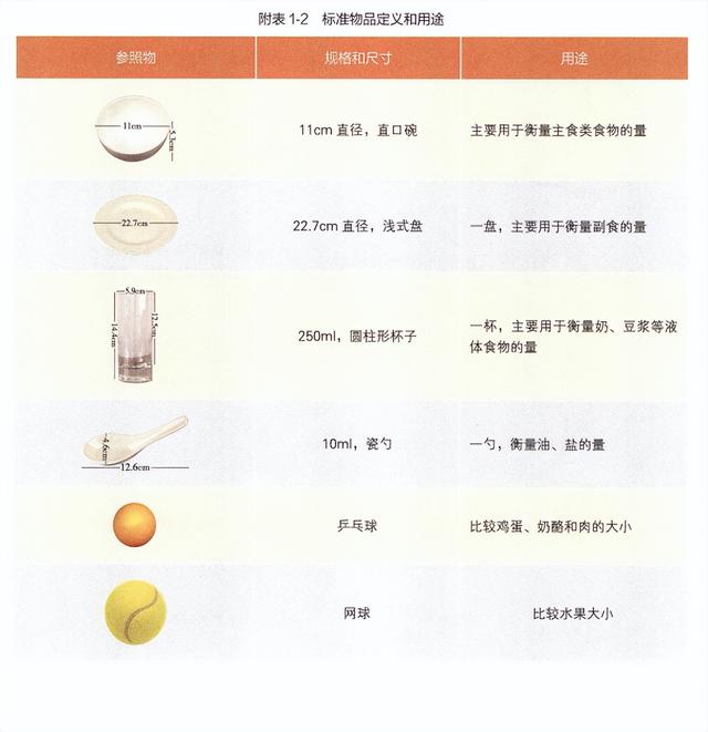 认识食物份量，明明白白吃了多少