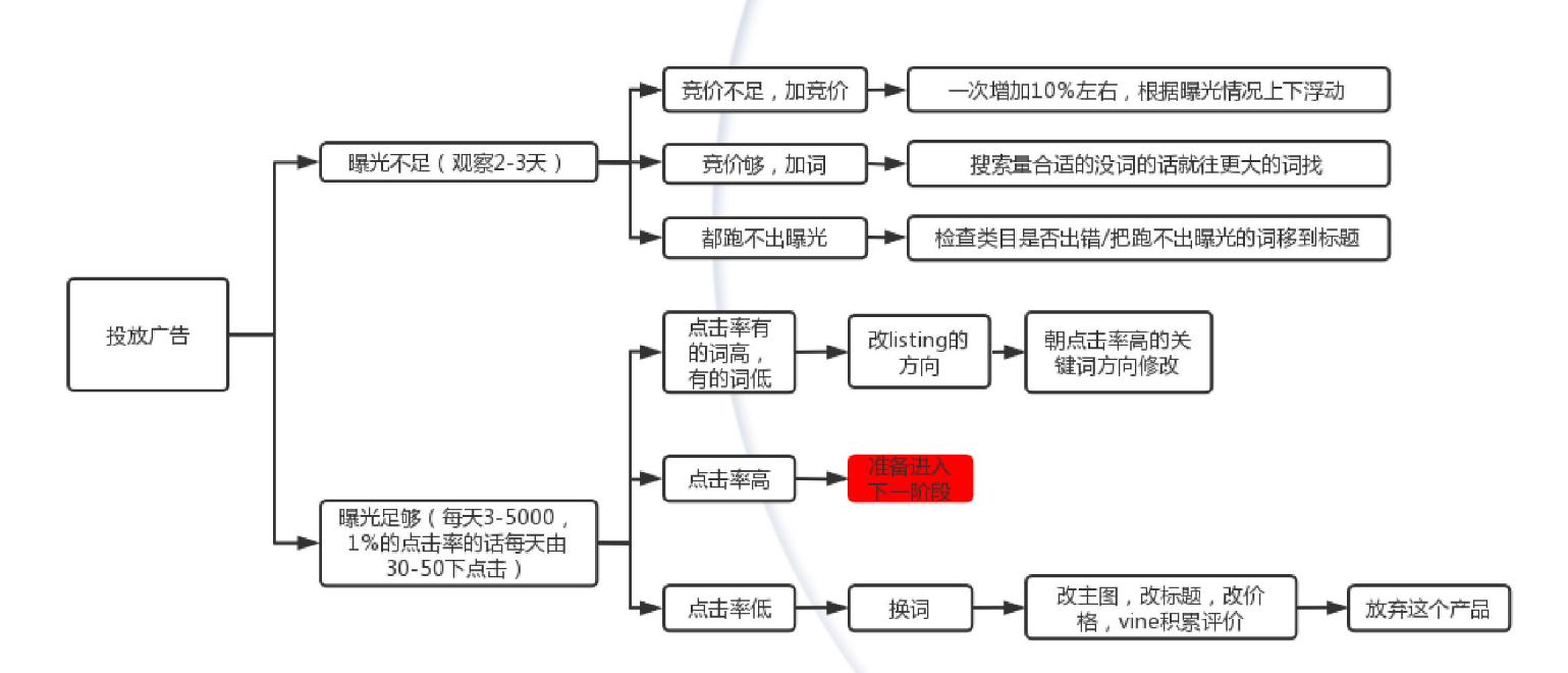 公司广告推广怎么做（广告推广的4大阶段分析）
