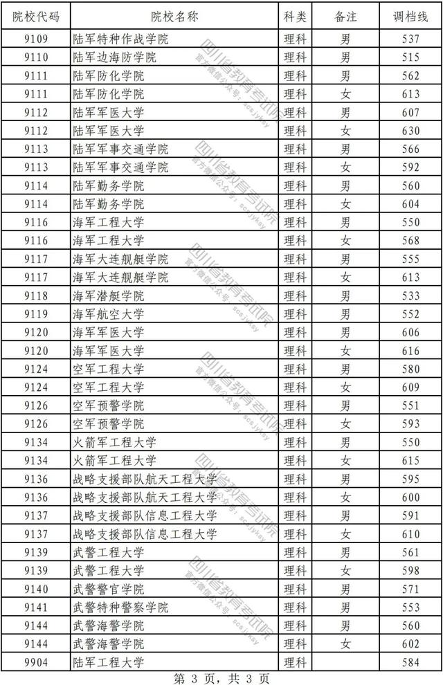 四川招生考试院，四川教育考试录录查询官网（2022年在川招生普通高校本科提前批次录取调档线公布）