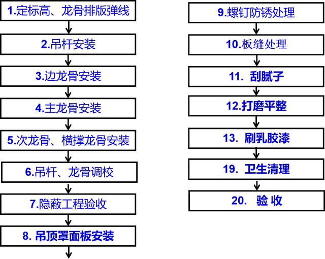 吊顶龙骨安装方法，厨房龙骨吊顶的安装方法（轻钢龙骨吊顶施工工艺流程）