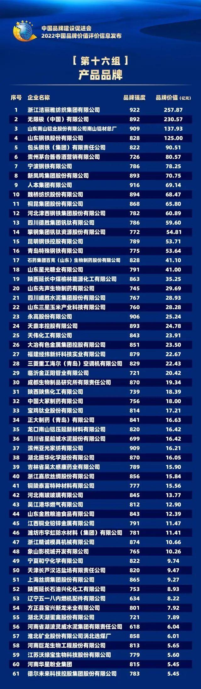 科顺防水全国排名，中国防水十大名牌排名（这七家防水企业入选2022中国品牌价值评价信息榜）