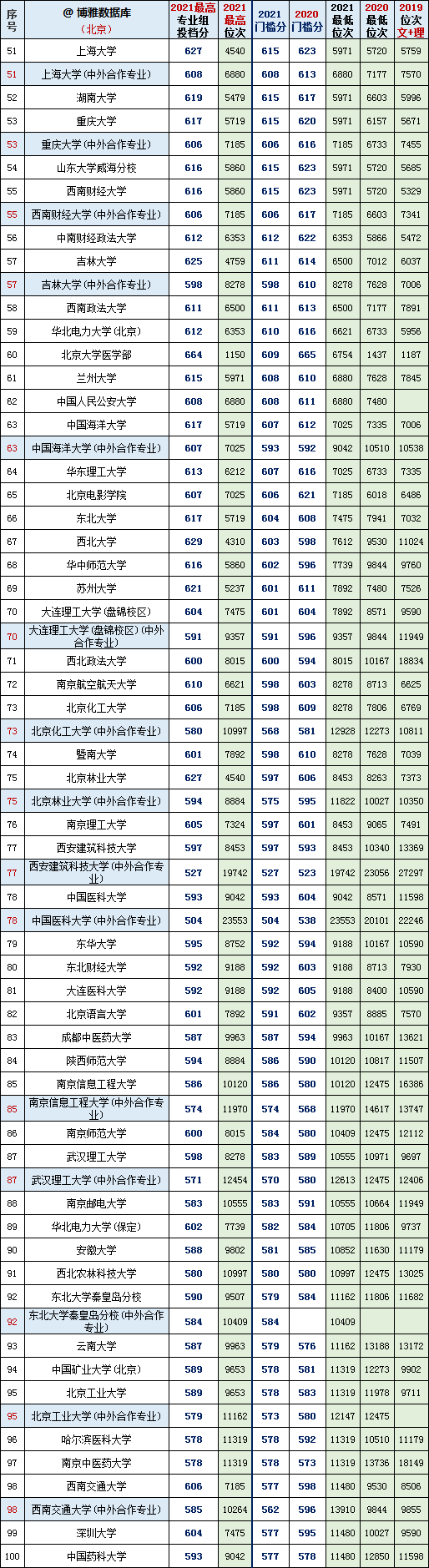 北京异地高考政策，北京异地高考未来会有什么变化（2020~2021年全国本科大学投档分及对应位次）