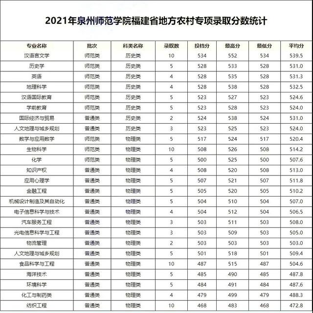 华侨大学录取分数线，华侨大学2021录取分数线是多少（福建17所本科院校2021年各专业录取分出炉）