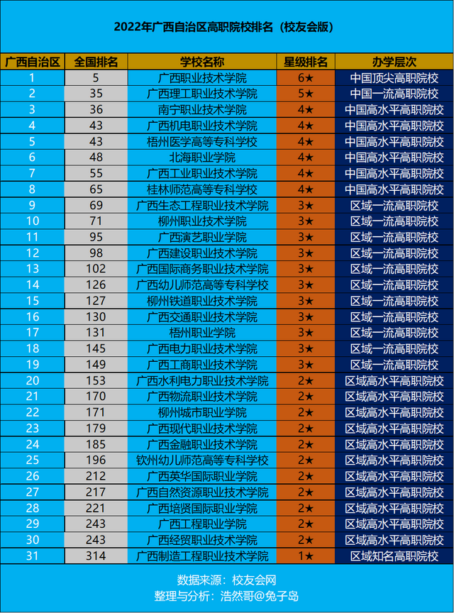广西最好的专科学校排名公办，广西专科学校排名及分数线-广西最好的公办专科学校前十（最新2022年广西自治区高职院校排名出炉）