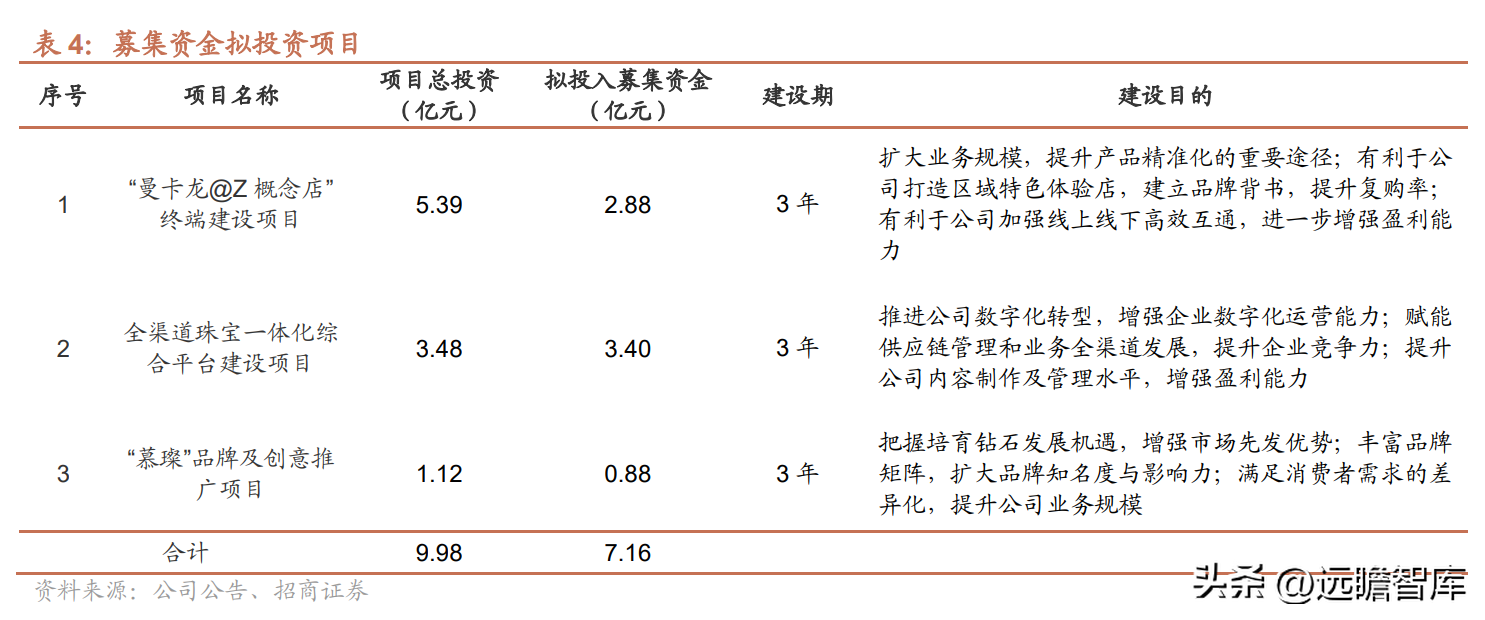 万隆珠宝（江浙区域珠宝龙头）