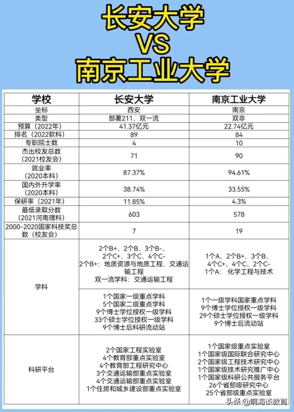 南京工業大學是211嗎,南京工業大學錄取分數線2022(長安大學和南京