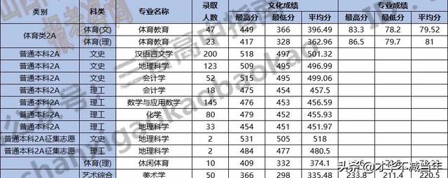 山西三本分数线，2019-2020山西三本大学排名理科及分数线（山西省内本科院校各专业录取分数线汇总表）