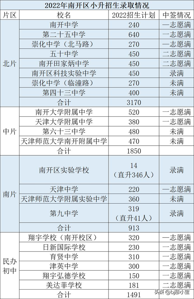 2022南开区小升初录取率，2022年南开区和平区河西区红桥区小升初招生录取情况