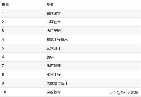 2023年大学热门专业排名前十名，2023热门专业排行榜