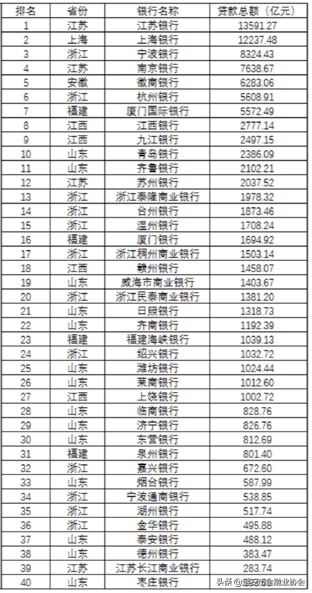 昆仑银行属于什么银行，昆仑银行是正规银行吗（106家城商行总资产、存贷款规模区域排名）