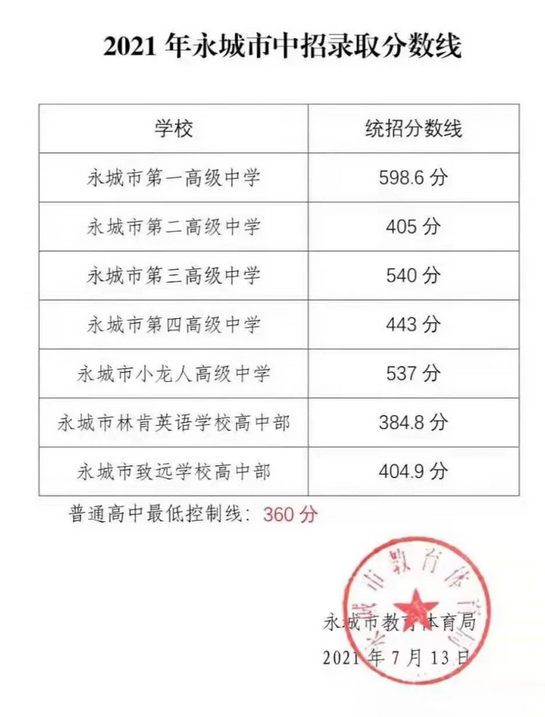 2021新乡市全部高中录取分数线，2021年中考录取分数线一览表（附2021年河南省各地市高中录取分数线）