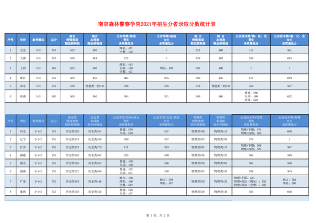 江西警察学院是一本还是二本，江西警察学院几本大学（全国各大警校2021年在各省市录取分数汇总）