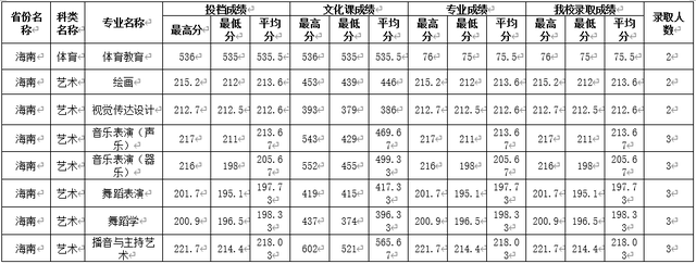 四川师范大学公费师范生录取线2021，四川川师大学校2021年录取分数线（2021四川师范大学录取分数）