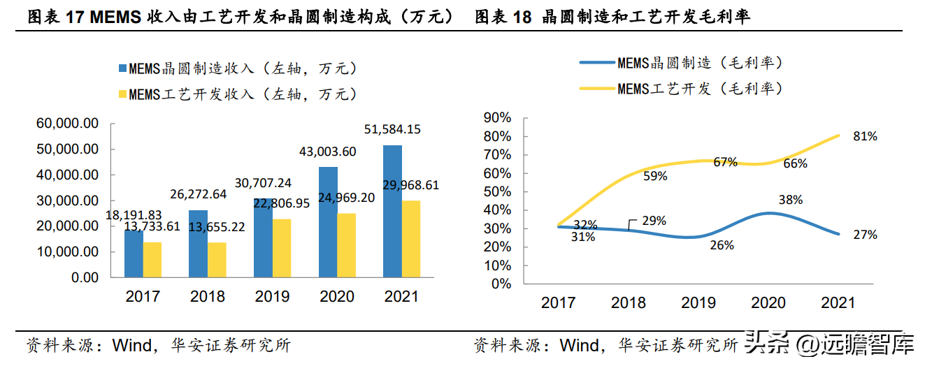 微赛（成长中的MEMS代工龙头）