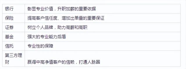 含金量较高的经济类证书有哪些，含金量较高的几个证书（三大理财证书RFP、CFP和AFP哪个更适合保险人报考）