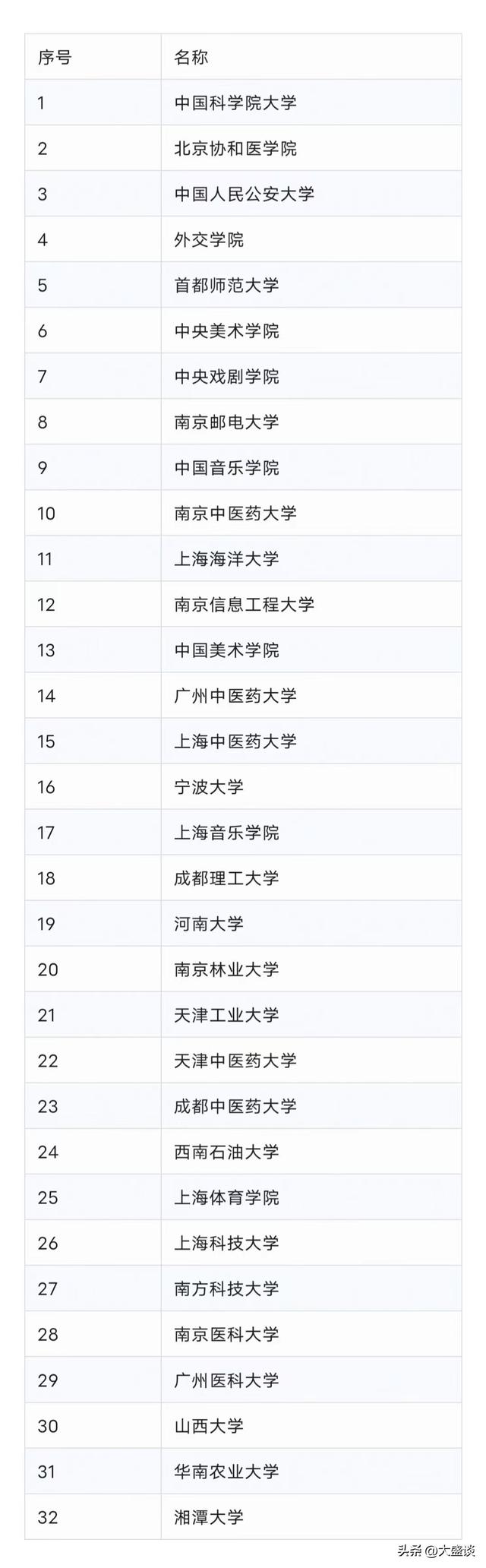 双一流高校名单，32所非985、211的双一流大学名单
