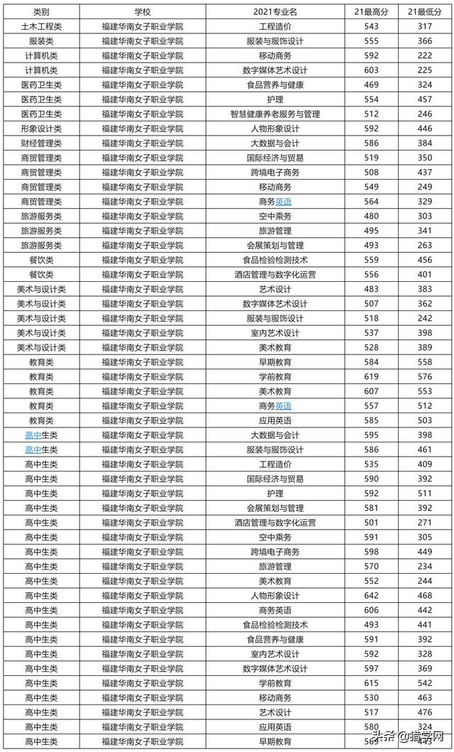 闽江师范专科高等学校分数线，闽江师范高等专科学校2021年各省各专业录取分数线（高职分类220分有机会可以录取）