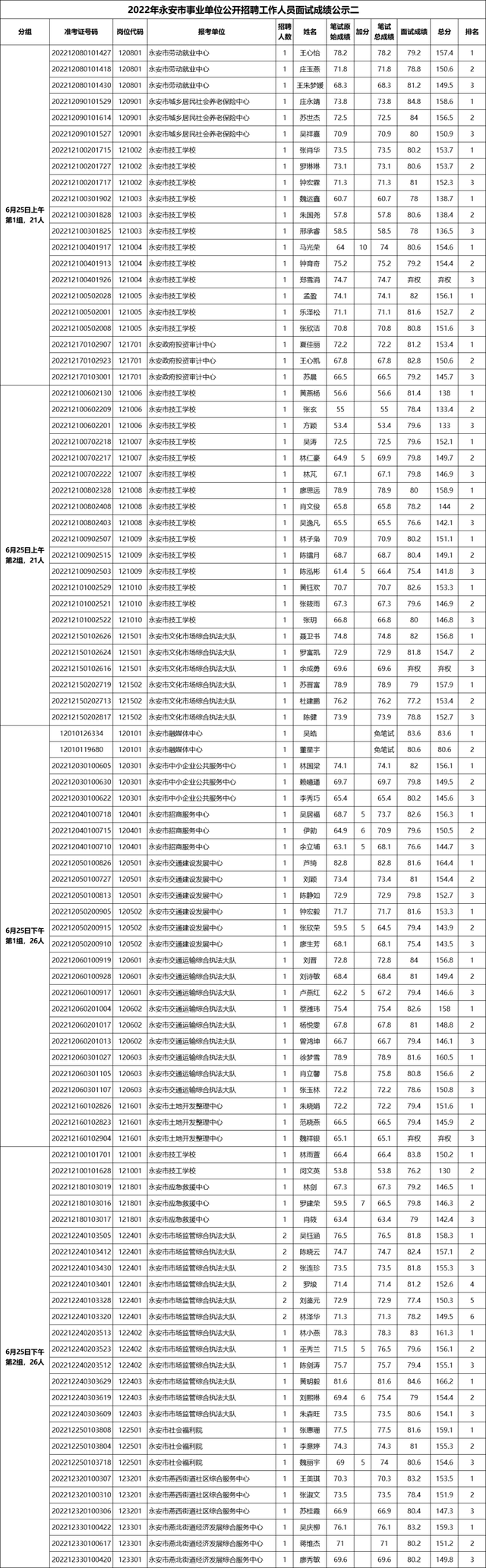 大田县事业单位考试网，福建事业单位考试专业科目考什么（三明多地事业单位面试成绩出炉）