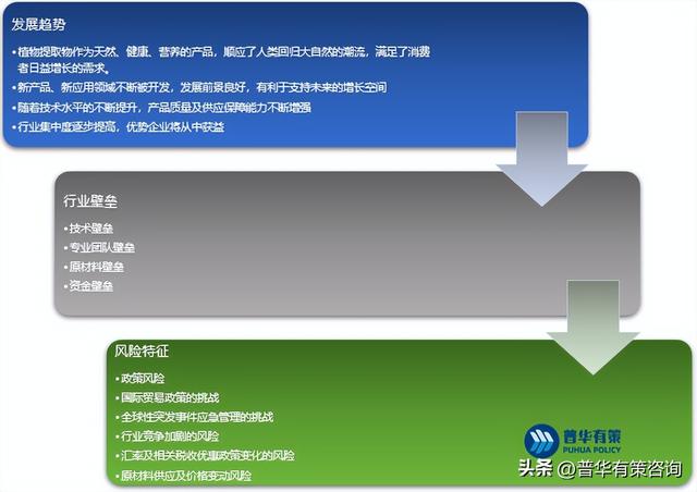 天然植物提取物，什么是植物提取物（天然植物提取物行业市场规模、竞争格局、发展趋势、发展前景）