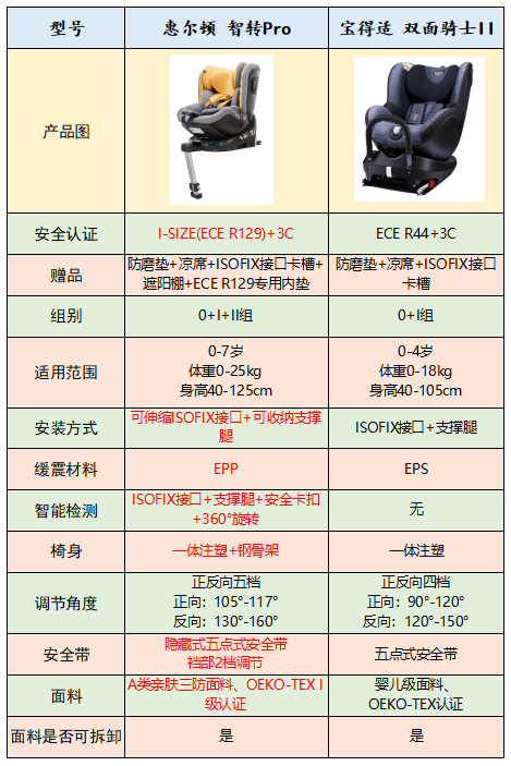 儿童汽车安全座椅，儿童汽车安全座椅怎么安装（儿童安全座椅怎么选）