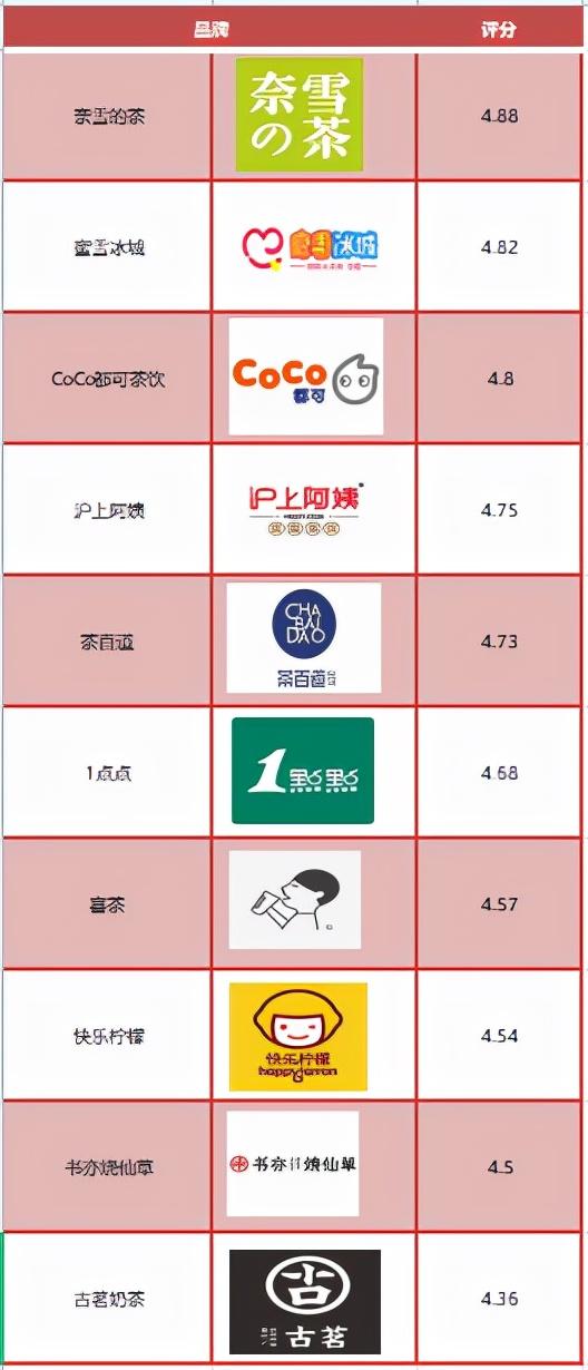 全国奶茶十大排行榜，全国奶茶品牌排行榜前10名（奶茶店口碑排行榜新鲜出炉）