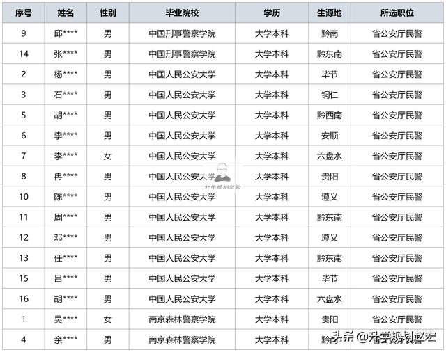 贵州警察学院2021录取分数线，2022贵州考多少分能上贵州警察学院（贵州公安联考407人）