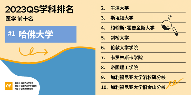 印度高校排名，2023QS世界大学学科排名发布