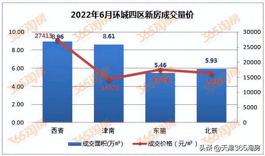 北辰区房价(北辰区未来城最新房价)