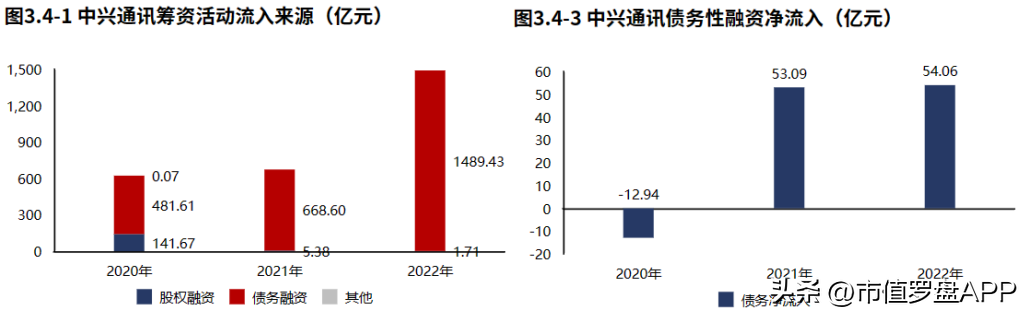 中兴通讯官网（2022年报）