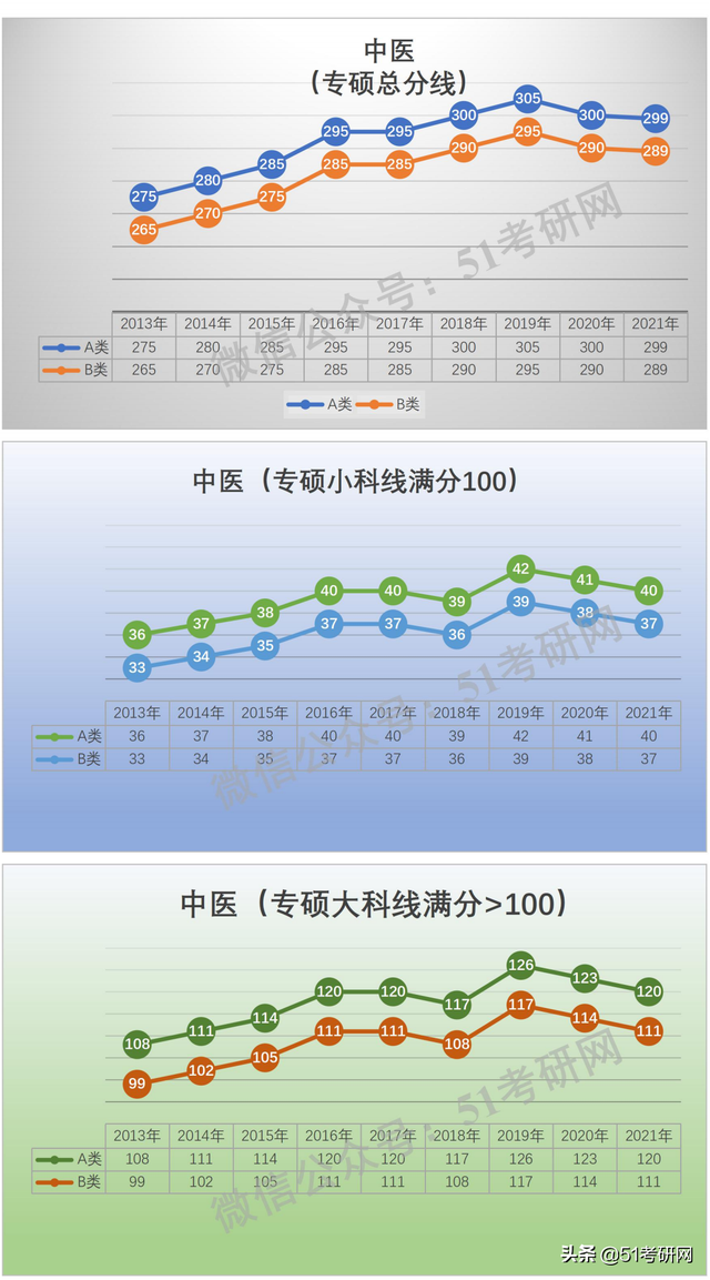 学硕300分相当于专硕多少分，考研学硕和专硕分数线一样吗（看看国家线的涨降趋势）