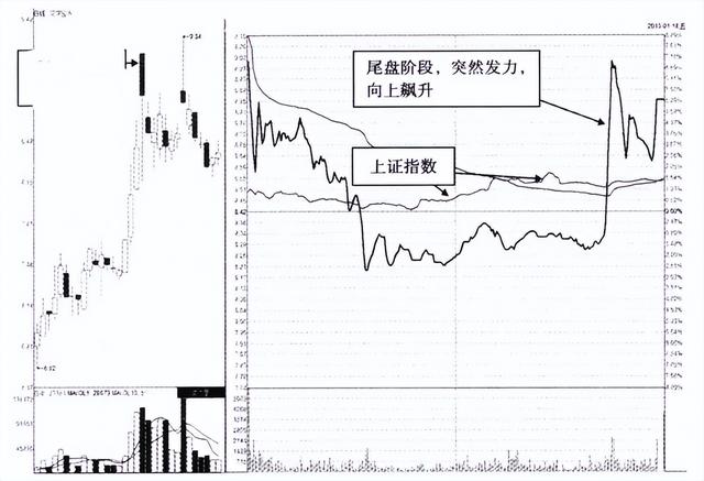 尾盘拉升的股票第二天的走势，尾盘拉升第二天走势如何走（当你把“尾盘拉升”和“尾盘跳水”搞清楚了）