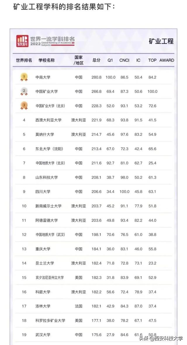 西安科技大学专业，西安科技大学有哪些专业（西安科技大学矿业工程学科世界排名47位）