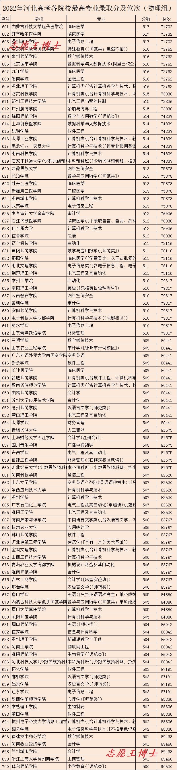 河北省最好的大学，河北28所大学排名（各大学最好的专业凑齐了）