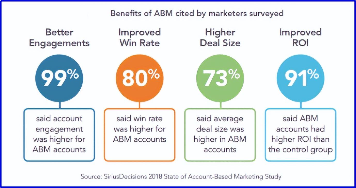 abm公司（六千字讲透ABM这个营销策略）