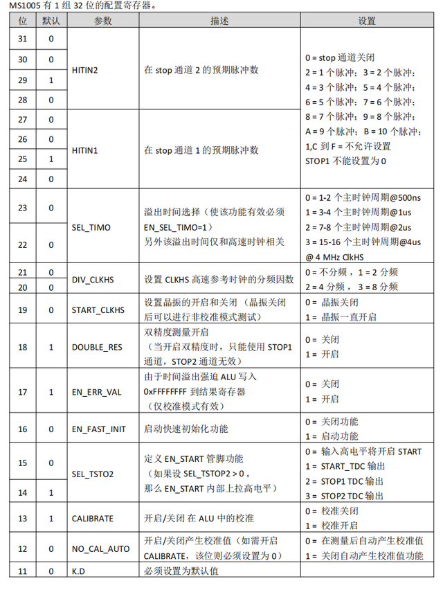 激光测距用高精度时间测量(TDC)电路MS1005参数