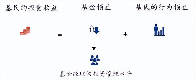 基金怎么看虧損收益，基金怎么看虧損收益率？