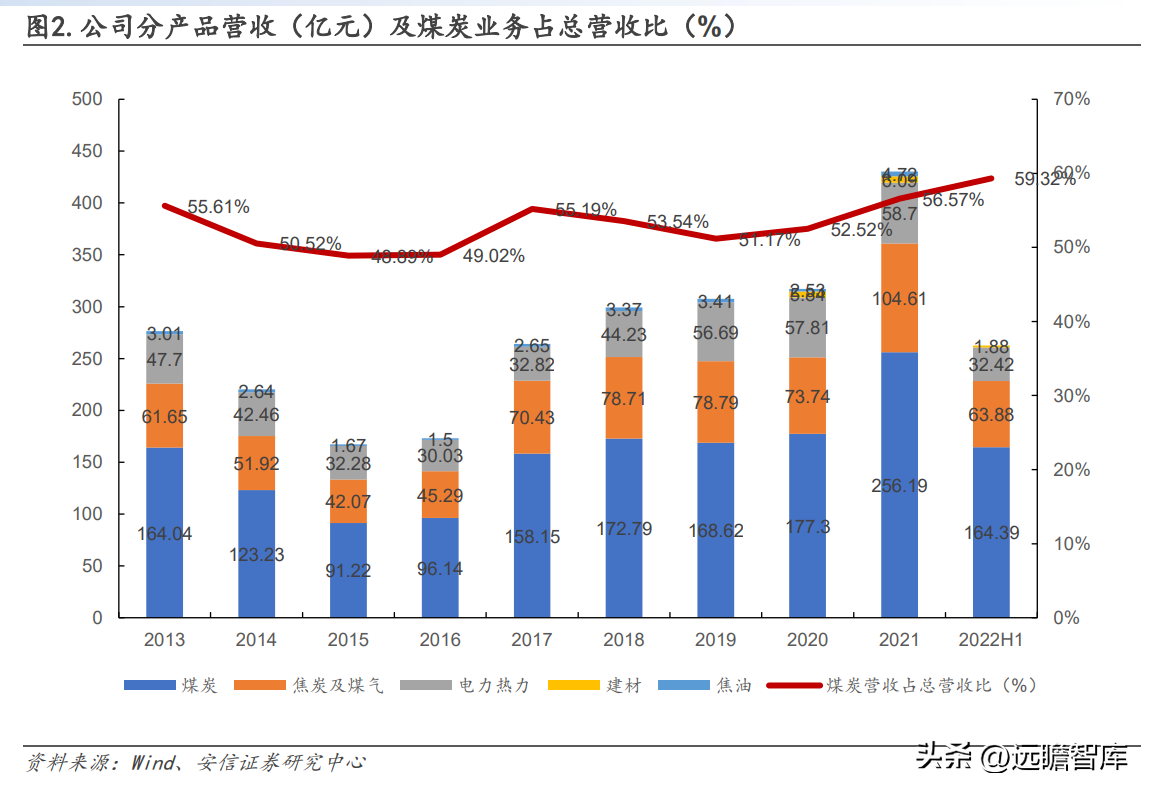 山西焦煤集团有限责任公司（坐拥山西优质资源）