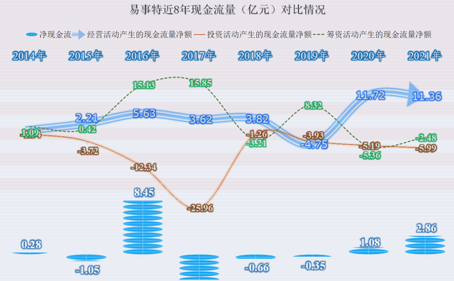 流动比率高说明了什么，说明这项情况（易事特资产负债和现金流量方面有何值得一说的情况）