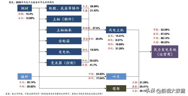  国内顶尖的风电龙头企业，各环节龙头企业介绍