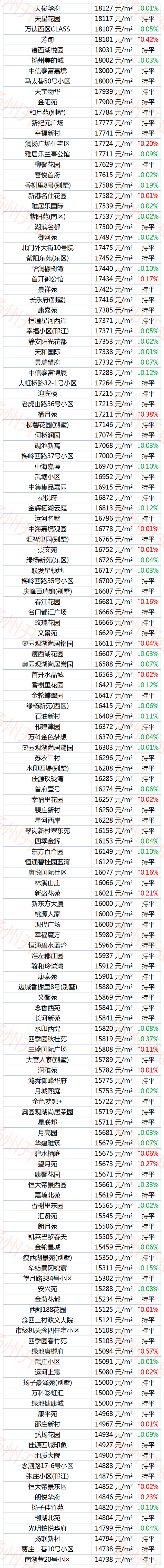 扬州1-8月份房价,407个小区房价下跌 扬州1-8月份房价,407个小区房价下跌
