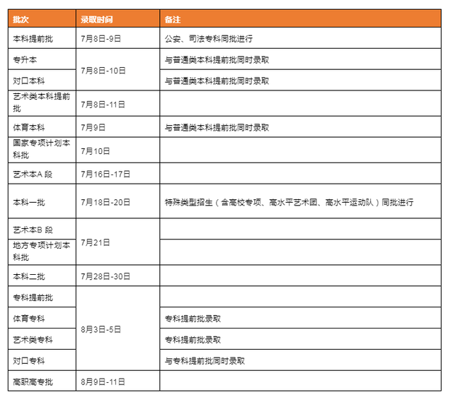 本科一批是什么意思，本科一批是什么意思A段B段什么意思啊（河南2022本科一批今日正式开始录取）