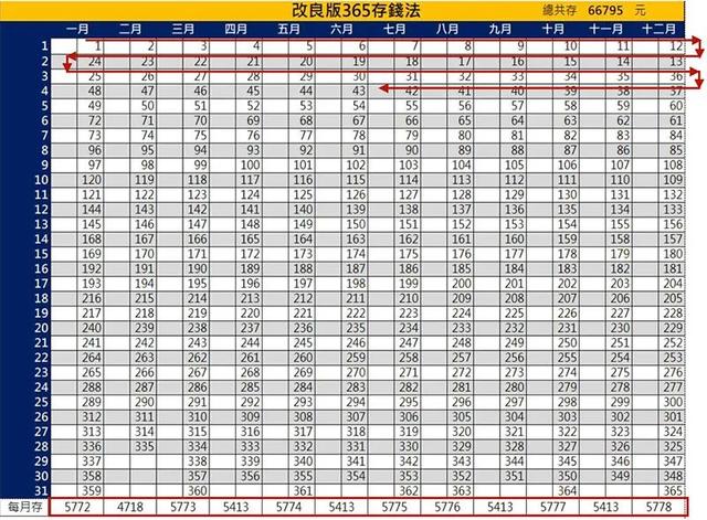 52周存钱法一年能存多少钱，52周存钱法表格图（52周存钱法和365存钱法改良版）